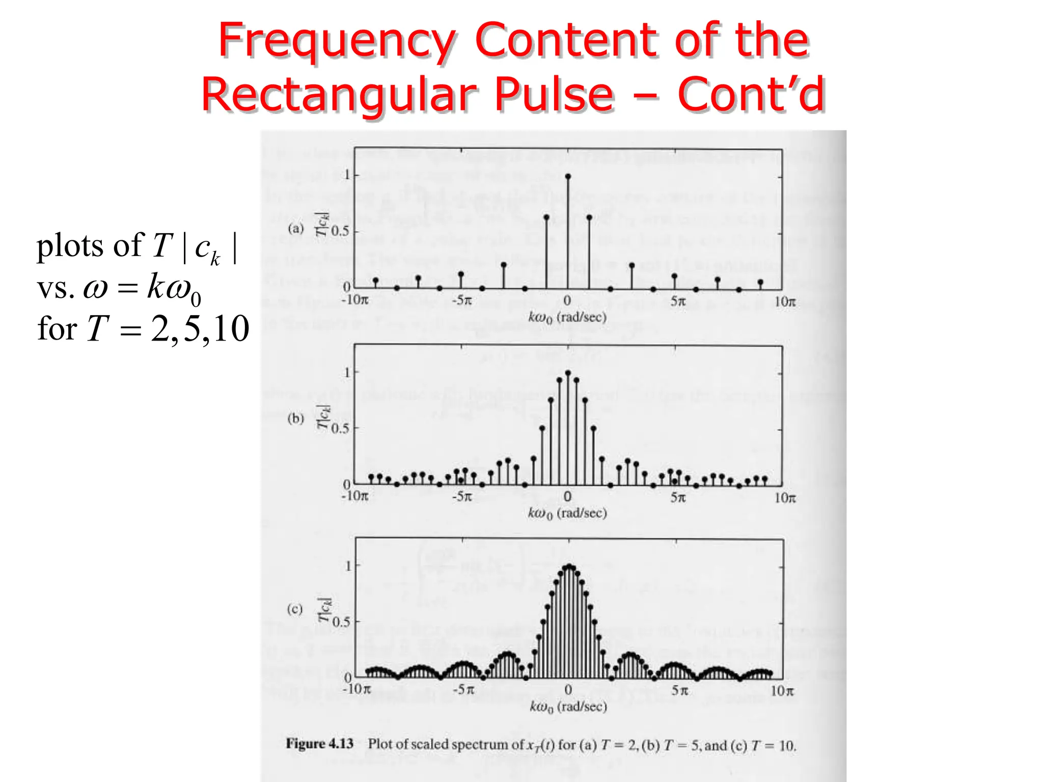 Frequency Content of the
Rectangular Pulse – Cont’d
plots of
vs.
for
| |
k
T c
0
k
 

2,5,10
T 
 