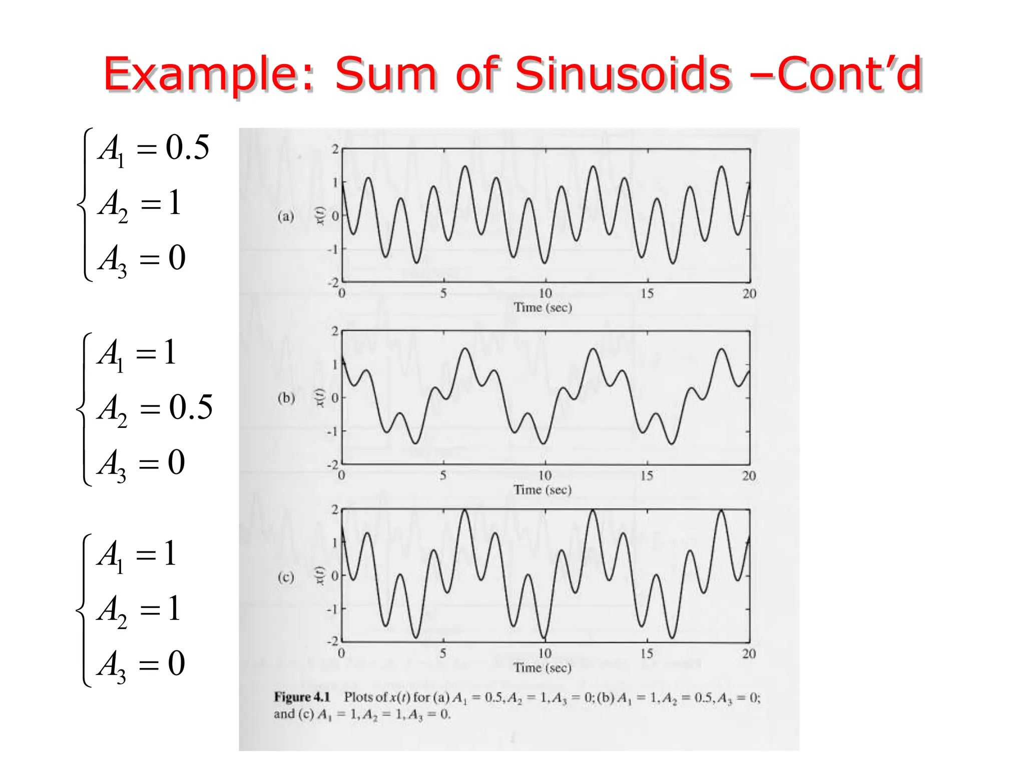 Example: Sum of Sinusoids –Cont’d
1
2
3
0.5
1
0
A
A
A





 

1
2
3
1
0.5
0
A
A
A





 

1
2
3
1
1
0
A
A
A





 

 