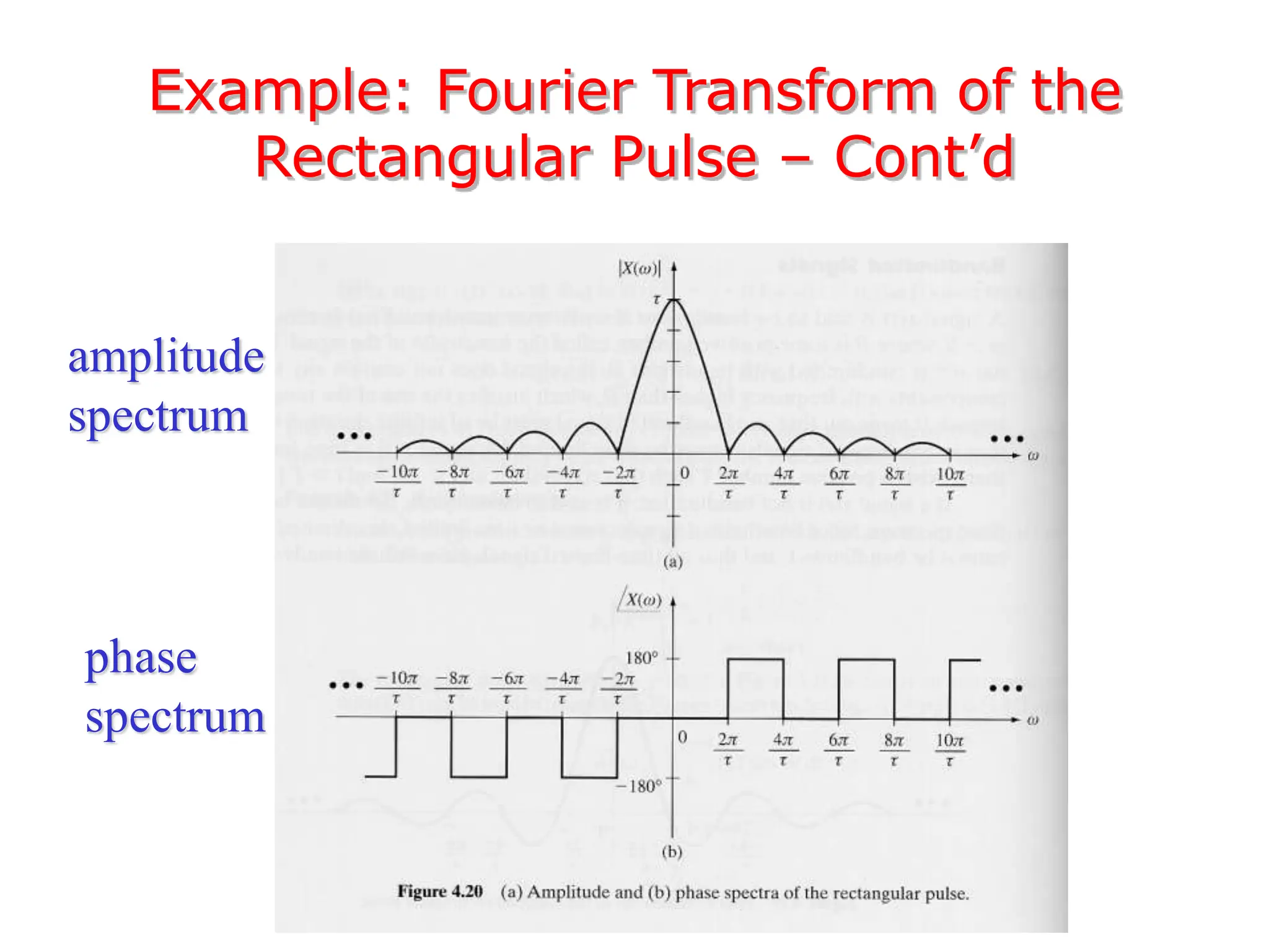 Example: Fourier Transform of the
Rectangular Pulse – Cont’d
amplitude
spectrum
phase
spectrum
 