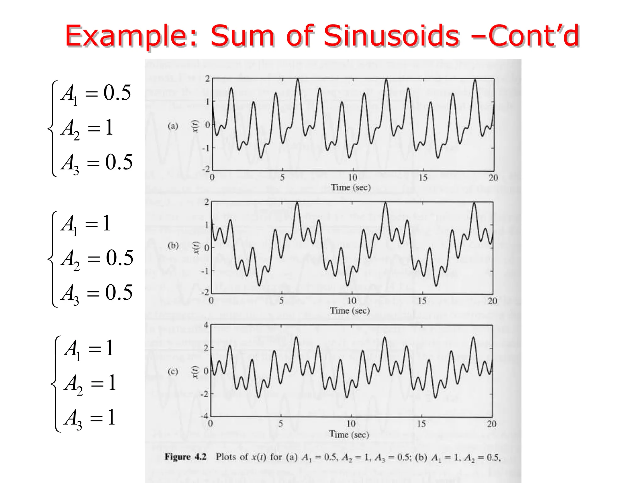 Example: Sum of Sinusoids –Cont’d
1
2
3
0.5
1
0.5
A
A
A





 

1
2
3
1
0.5
0.5
A
A
A





 

1
2
3
1
1
1
A
A
A





 

 
