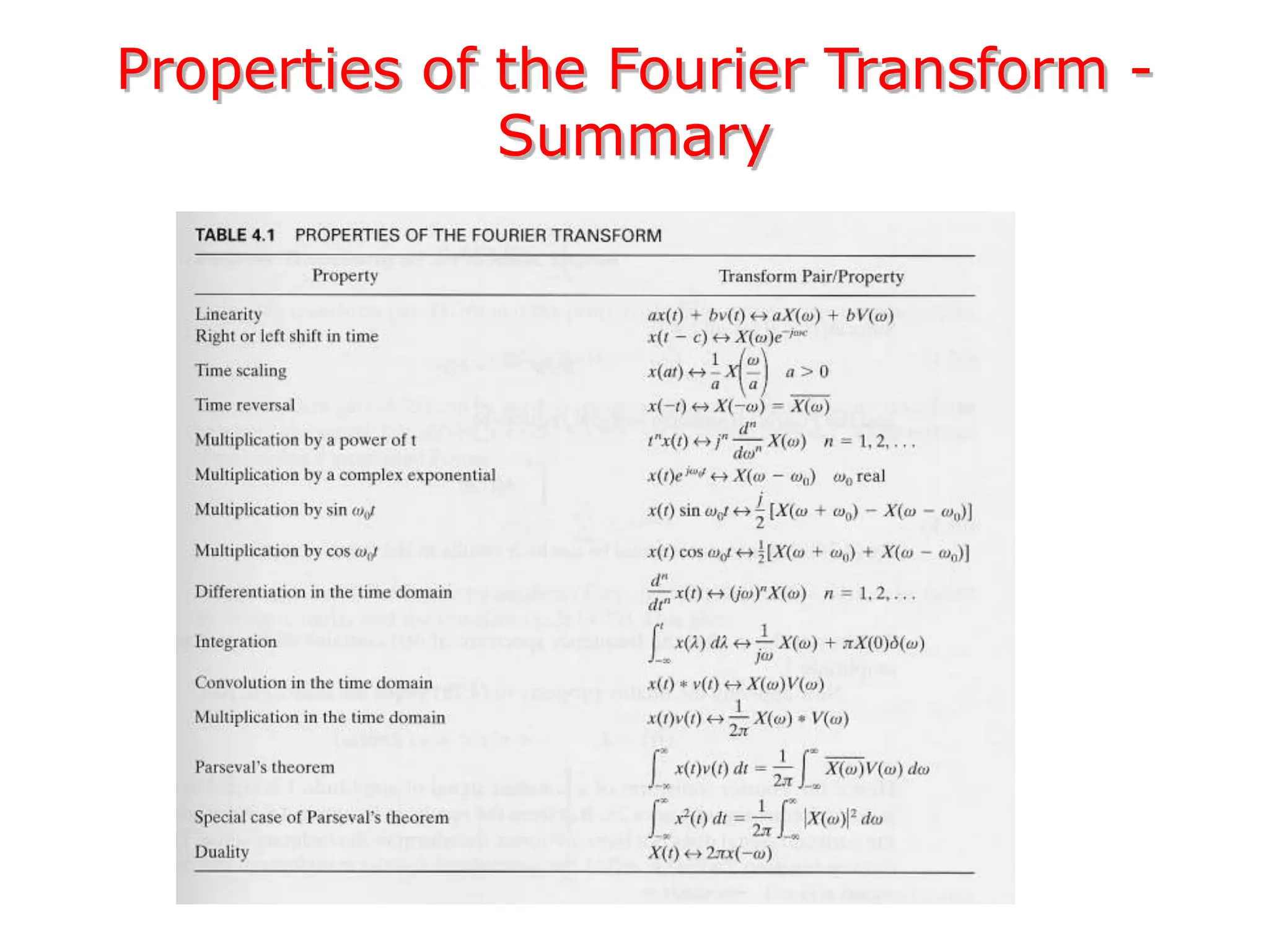 Properties of the Fourier Transform -
Summary
 