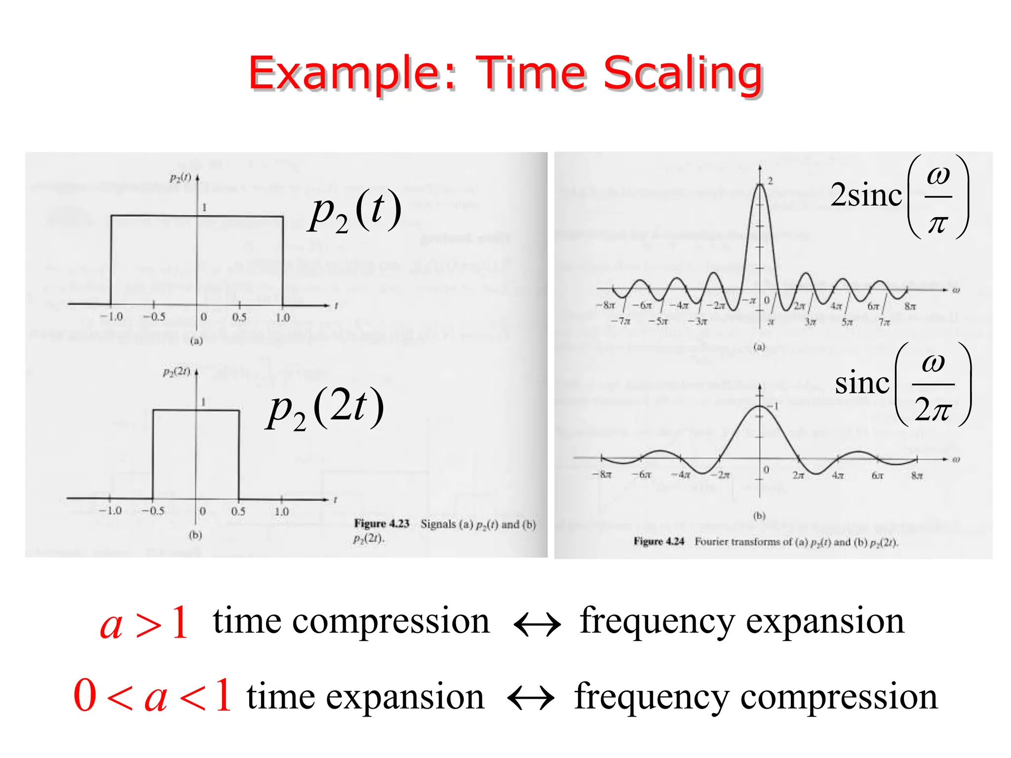 Example: Time Scaling
2 ( )
p t
2 (2 )
p t
2sinc


 
 
 
sinc
2


 
 
 
time compression frequency expansion

time expansion frequency compression

1
a 
0 1
a
 
 