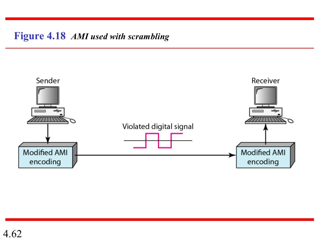 Data Communication And Networking DIGITAL TRANSMISSION