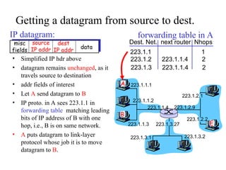 Getting a datagram from source to dest.
IP datagram:
223.1.1.1
223.1.1.2
223.1.1.3
223.1.1.4 223.1.2.9
223.1.2.2
223.1.2.1
223.1.3.2
223.1.3.1
223.1.3.27
A
B
E
misc
fields
source
IP addr
dest
IP addr
data
• Simplified IP hdr above
• datagram remains unchanged, as it
travels source to destination
• addr fields of interest
• Let A send datagram to B
• IP proto. in A sees 223.1.1 in
forwarding table matching leading
bits of IP address of B with one
hop, i.e., B is on same network.
• A puts datagram to link-layer
protocol whose job it is to move
datagram to B.
Dest. Net. next router Nhops
223.1.1 1
223.1.2 223.1.1.4 2
223.1.3 223.1.1.4 2
forwarding table in A
 
