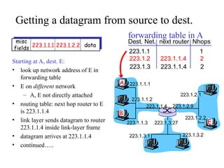 Getting a datagram from source to dest.
Dest. Net. next router Nhops
223.1.1 1
223.1.2 223.1.1.4 2
223.1.3 223.1.1.4 2
Starting at A, dest. E:
• look up network address of E in
forwarding table
• E on different network
– A, E not directly attached
• routing table: next hop router to E
is 223.1.1.4
• link layer sends datagram to router
223.1.1.4 inside link-layer frame
• datagram arrives at 223.1.1.4
• continued…..
misc
fields 223.1.1.1 223.1.2.2 data
223.1.1.1
223.1.1.2
223.1.1.3
223.1.1.4 223.1.2.9
223.1.2.2
223.1.2.1
223.1.3.2
223.1.3.1
223.1.3.27
A
B
E
forwarding table in A
 