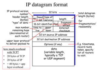 IP datagram format
ver length
32 bits
data
(variable length,
typically a TCP
or UDP segment)
16-bit identifier
Internet
checksum
time to
live
32 bit source IP address
IP protocol version
number
header length
(bytes)
max number
remaining hops
(decremented at
each router)
for
fragmentation/
reassembly
total datagram
length (bytes)
upper layer protocol
to deliver payload to
head.
len
type of
service
“type” of data
flgs
fragment
offset
upper
layer
32 bit destination IP address
Options (if any) E.g. timestamp,
record route
taken, specify
list of routers
to visit.
how much overhead
with TCP?
• 20 bytes of TCP
• 20 bytes of IP
• = 40 bytes + app
layer overhead
 