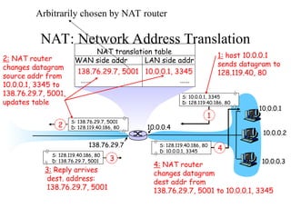 NAT: Network Address Translation
10.0.0.1
10.0.0.2
10.0.0.3
S: 10.0.0.1, 3345
D: 128.119.40.186, 80
1
10.0.0.4
138.76.29.7
1: host 10.0.0.1
sends datagram to
128.119.40, 80
NAT translation table
WAN side addr LAN side addr
138.76.29.7, 5001 10.0.0.1, 3345
…… ……
S: 128.119.40.186, 80
D: 10.0.0.1, 3345 4
S: 138.76.29.7, 5001
D: 128.119.40.186, 80
2
2: NAT router
changes datagram
source addr from
10.0.0.1, 3345 to
138.76.29.7, 5001,
updates table
S: 128.119.40.186, 80
D: 138.76.29.7, 5001 3
3: Reply arrives
dest. address:
138.76.29.7, 5001
4: NAT router
changes datagram
dest addr from
138.76.29.7, 5001 to 10.0.0.1, 3345
Arbitrarily chosen by NAT router
 