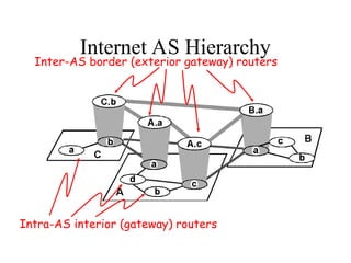 Internet AS Hierarchy
Inter-AS border (exterior gateway) routers
Intra-AS interior (gateway) routers
 