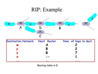RIP: Example
Destination Network Next Router Num. of hops to dest.
w A 2
y B 2
z B 7
x -- 1
…. …. ....
w x y
z
A
C
D B
Routing table in D
 