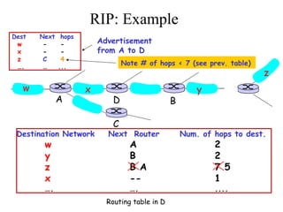 RIP: Example
Destination Network Next Router Num. of hops to dest.
w A 2
y B 2
z B A 7 5
x -- 1
…. …. ....
Routing table in D
w x y
z
A
C
D B
Dest Next hops
w - -
x - -
z C 4
…. … ...
Advertisement
from A to D
Note # of hops < 7 (see prev. table)
 