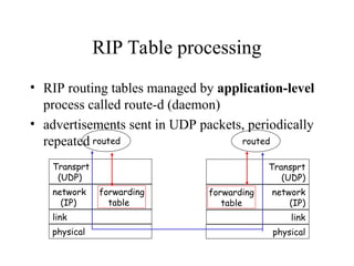 RIP Table processing
• RIP routing tables managed by application-level
process called route-d (daemon)
• advertisements sent in UDP packets, periodically
repeated
physical
link
network forwarding
(IP) table
Transprt
(UDP)
routed
physical
link
network
(IP)
Transprt
(UDP)
routed
forwarding
table
 