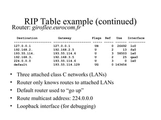 RIP Table example (continued)
Router: giroflee.eurocom.fr
• Three attached class C networks (LANs)
• Router only knows routes to attached LANs
• Default router used to “go up”
• Route multicast address: 224.0.0.0
• Loopback interface (for debugging)
Destination Gateway Flags Ref Use Interface
-------------------- -------------------- ----- ----- ------ ---------
127.0.0.1 127.0.0.1 UH 0 26492 lo0
192.168.2. 192.168.2.5 U 2 13 fa0
193.55.114. 193.55.114.6 U 3 58503 le0
192.168.3. 192.168.3.5 U 2 25 qaa0
224.0.0.0 193.55.114.6 U 3 0 le0
default 193.55.114.129 UG 0 143454
 