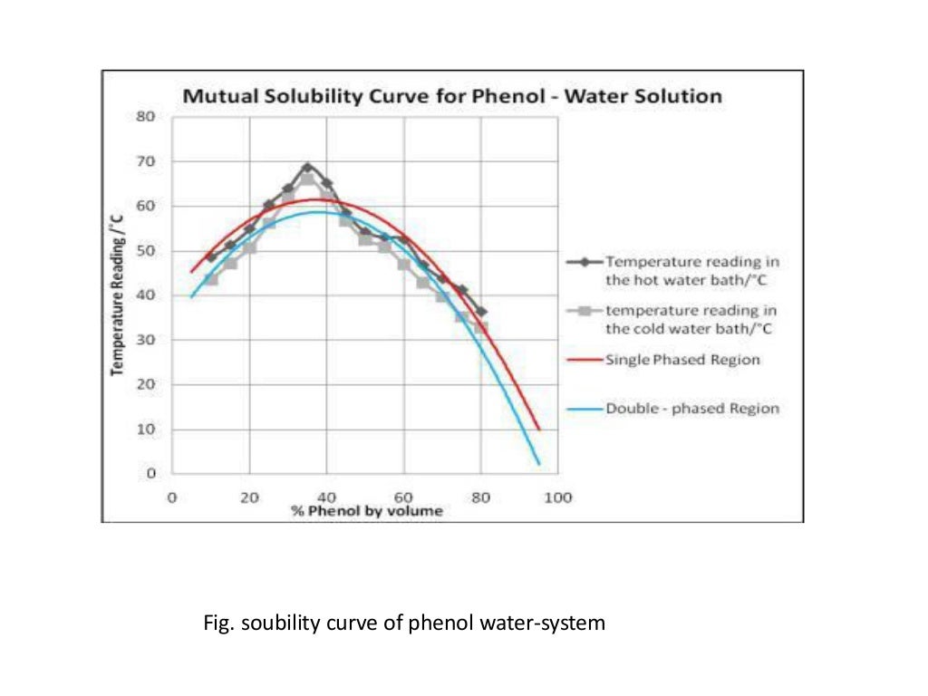 critical solution temperature of phenolwater system