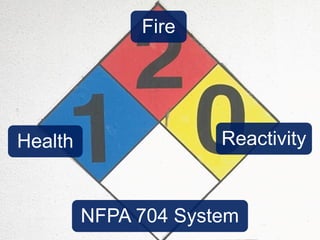 NFPA 704 System
Health Reactivity
Fire
 