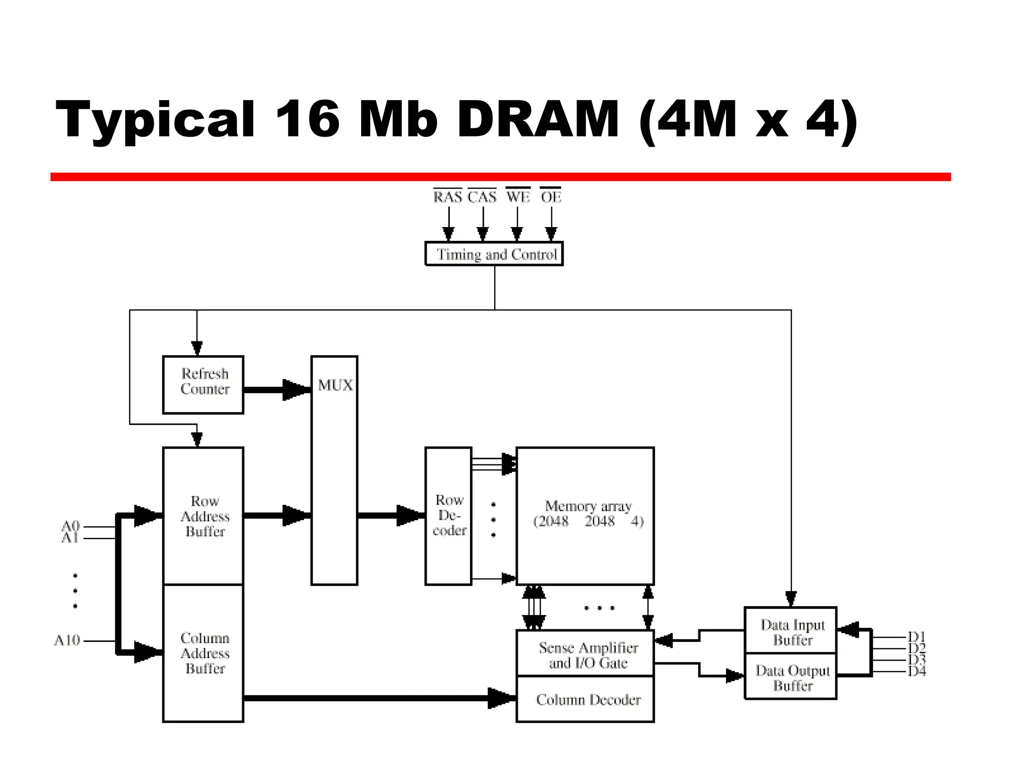 Typical 16 Mb DRAM (4M x 4)
 