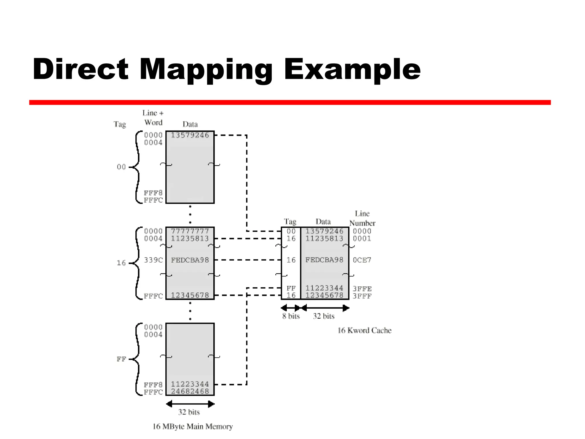 Direct Mapping Example
 