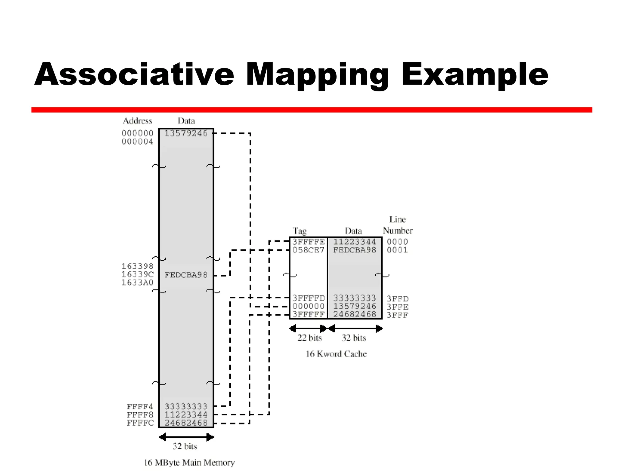 Associative Mapping Example
 