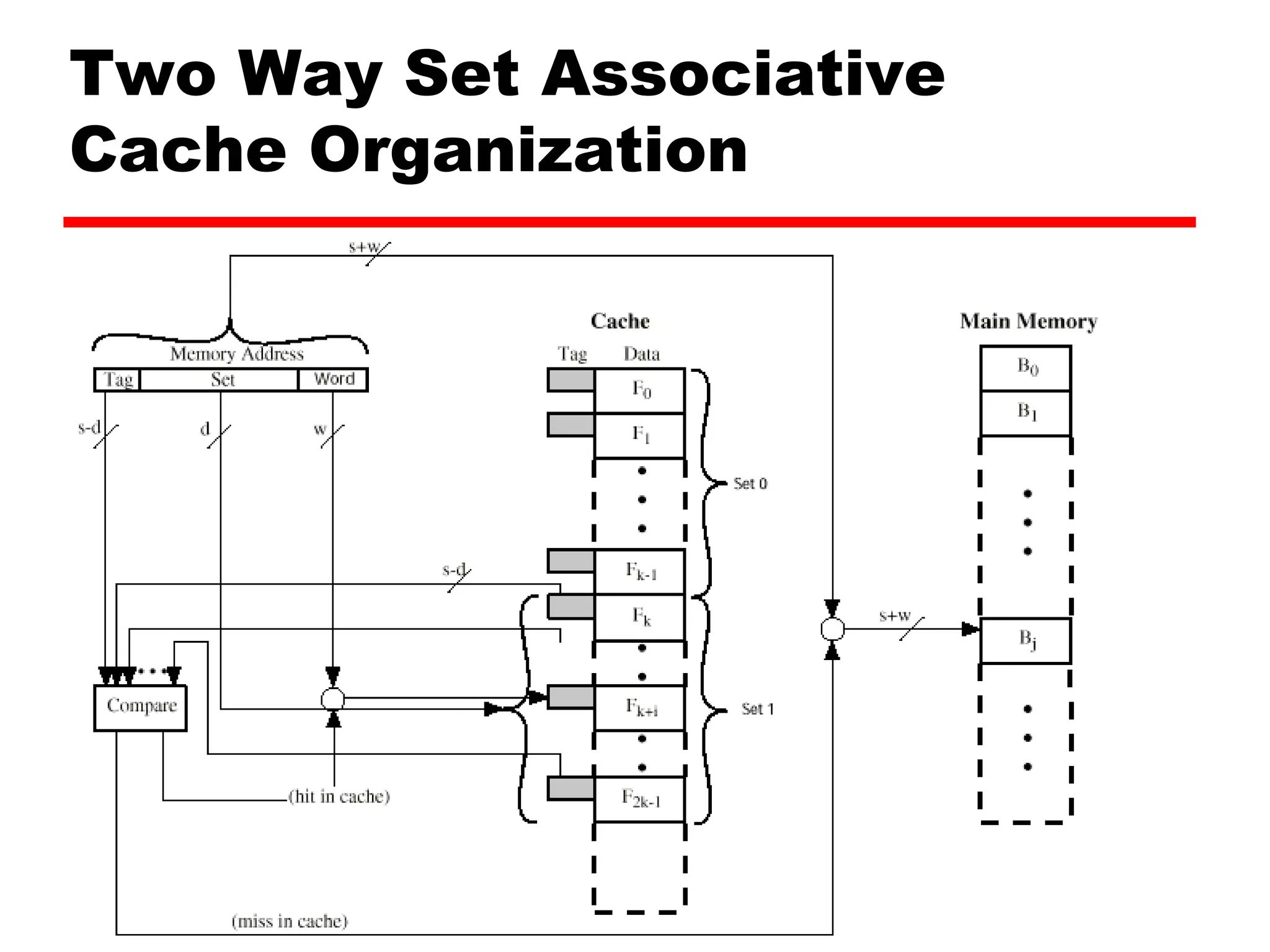 Two Way Set Associative
Cache Organization
 