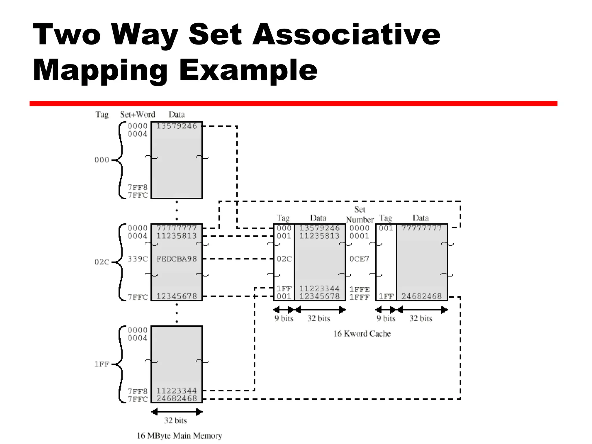 Two Way Set Associative
Mapping Example
 