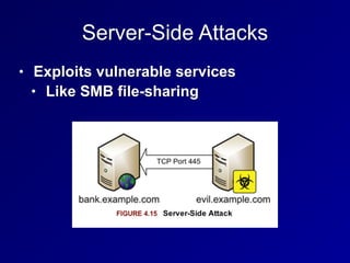 Server-Side Attacks
• Exploits vulnerable services
• Like SMB file-sharing
 