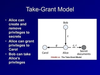 Take-Grant Model
• Alice can
create and
remove
privileges to
secrets
• Alice can grant
privileges to
Carol
• Bob can take
Alice's
privileges
 