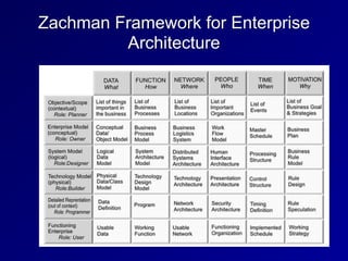 Zachman Framework for Enterprise
Architecture
 