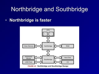 Northbridge and Southbridge
• Northbridge is faster
 