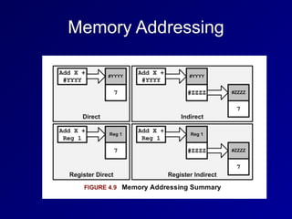 Memory Addressing
 