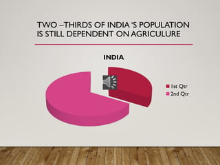 TWO –THIRDS OF INDIA ‘S POPULATION
IS STILL DEPENDENT ON AGRICULURE
INDIA
1st Qtr
2nd Qtr
 