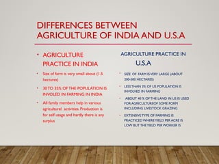 DIFFERENCES BETWEEN
AGRICULTURE OF INDIA AND U.S.A
• AGRICULTURE
PRACTICE IN INDIA
• Size of farm is very small about (1.5
hectares)
• 30TO 35% OFTHE POPULATION IS
INVOLED IN FARMING IN INDIA
• All family members help in various
agriculturel activities. Production is
for self usage and hardly there is any
surplus
AGRICULTURE PRACTICE IN
U.S.A
• SIZE OF FARM ISVERY LARGE (ABOUT
200-500 HECTARES)
• LESSTHAN 3% OF US POPULATION IS
INVOLVED IN FARMING
• ABOUT 40 % OFTHE LAND IN US IS USED
FOR AGRICULTUREOF SOME FORM
INCLUDING LIVESTOCK GRAZING
• EXTENSIVETYPE OF FARMING IS
PRACTICED WHEREYIELD PER ACRE IS
LOW BUT THEYIELD PERWORKER IS
 