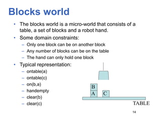 Blocks world
• The blocks world is a micro-world that consists of a
table, a set of blocks and a robot hand.
• Some domain constraints:
– Only one block can be on another block
– Any number of blocks can be on the table
– The hand can only hold one block
• Typical representation:
– ontable(a)
– ontable(c)
– on(b,a)
– handempty
– clear(b)
– clear(c)
14
A
B
C
TABLE
 