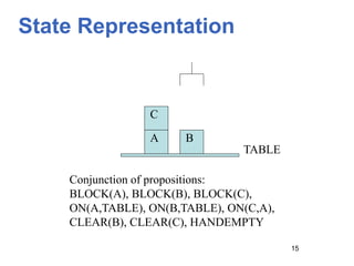 State Representation
15
Conjunction of propositions:
BLOCK(A), BLOCK(B), BLOCK(C),
ON(A,TABLE), ON(B,TABLE), ON(C,A),
CLEAR(B), CLEAR(C), HANDEMPTY
A B
C
TABLE
 