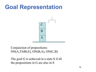 Goal Representation
16
A
B
C
Conjunction of propositions:
ON(A,TABLE), ON(B,A), ON(C,B)
The goal G is achieved in a state S if all
the propositions in G are also in S
 