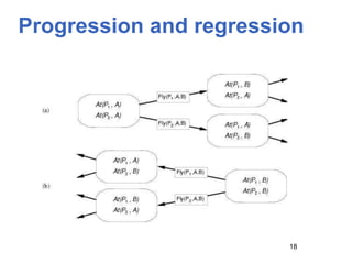 Progression and regression
18
 