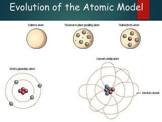 Evolution of the Atomic Model
 