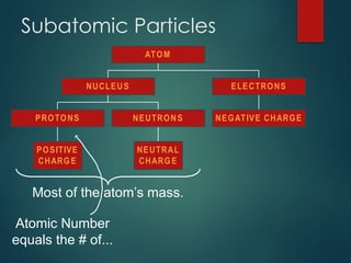 Subatomic Particles
POSITIVE
CHARG E
PROTONS
NEUTRAL
CHARG E
NEUTRONS
NUCLEUS
NEGATIVE CHARGE
ELECTRONS
ATOM
Most of the atom’s mass.
Atomic Number
equals the # of...
 