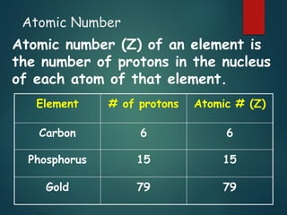 Atomic Number
Atomic number (Z) of an element is
the number of protons in the nucleus
of each atom of that element.
Element # of protons Atomic # (Z)
Carbon 6 6
Phosphorus 15 15
Gold 79 79
 