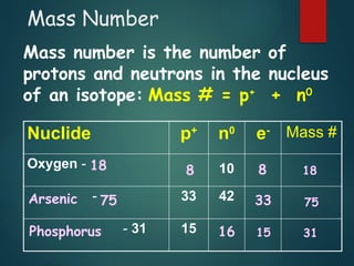 Mass Number
Mass number is the number of
protons and neutrons in the nucleus
of an isotope: Mass # = p+
+ n0
Nuclide p+
n0
e- Mass #
Oxygen - 10
- 33 42
- 31 15
8 8 18
18
Arsenic 75 33 75
Phosphorus 15 31
16
 