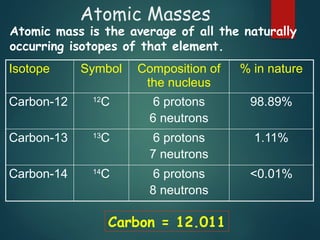 Atomic Masses
Isotope Symbol Composition of
the nucleus
% in nature
Carbon-12 12
C 6 protons
6 neutrons
98.89%
Carbon-13 13
C 6 protons
7 neutrons
1.11%
Carbon-14 14
C 6 protons
8 neutrons
<0.01%
Atomic mass is the average of all the naturally
occurring isotopes of that element.
Carbon = 12.011
 