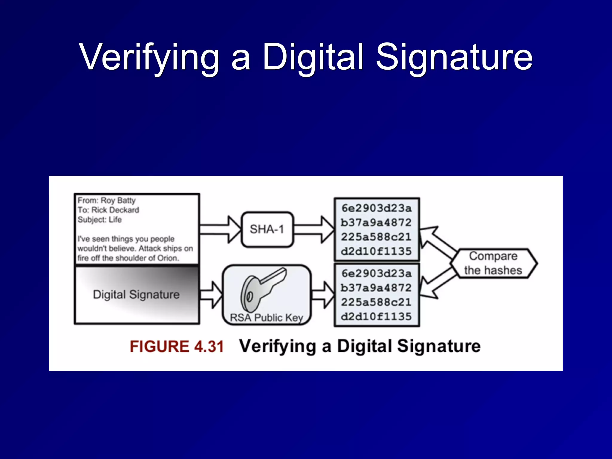 Verifying a Digital Signature
 