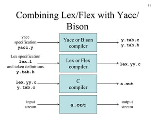 Combining Lex/Flex with Yacc/Bison Yacc or Bison compiler yacc specification yacc.y lex.yy.c y.tab.c input stream C compiler a.out output stream y.tab.c y.tab.h a.out Lex or Flex compiler Lex specification lex.l and token definitions y.tab.h lex.yy.c 