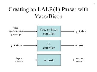 Creating an LALR(1) Parser with Yacc/Bison Yacc or Bison compiler yacc specification yacc.y y.tab.c input stream C compiler a.out output stream y.tab.c a.out 