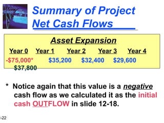 2-22
Summary of Project
Net Cash Flows
Asset Expansion
Year 0 Year 1 Year 2 Year 3 Year 4
-$75,000* $35,200 $32,400 $29,600
$37,800
* Notice again that this value is a negative
cash flow as we calculated it as the initial
cash OUTFLOW in slide 12-18.
 