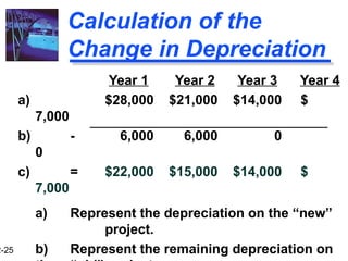 2-25
Calculation of the
Change in Depreciation
Year 1 Year 2 Year 3 Year 4
a) $28,000 $21,000 $14,000 $
7,000
b) - 6,000 6,000 0
0
c) = $22,000 $15,000 $14,000 $
7,000
a) Represent the depreciation on the “new”
project.
b) Represent the remaining depreciation on
 