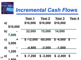 2-26
Incremental Cash Flows
Year 1 Year 2 Year 3 Year 4
a) $10,000 $10,000 $10,000
$10,000
b) - 22,000 15,000 14,000
7,000
c) = $ -12,000 -$5,000 $ -4,000 $
3,000
d) - -4,800 -2,000 -1,600
1,200
e) = $ -7,200 $ -3,000 $ -2,400 $
 