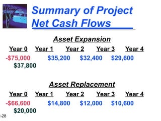 2-28
Summary of Project
Net Cash Flows
Asset Expansion
Year 0 Year 1 Year 2 Year 3 Year 4
-$75,000 $35,200 $32,400 $29,600
$37,800
Asset Replacement
Year 0 Year 1 Year 2 Year 3 Year 4
-$66,600 $14,800 $12,000 $10,600
$20,000
 