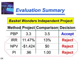 2-54
Evaluation Summary
Method Project Comparison Decision
PBP 3.3 3.5 Accept
IRR 11.47% 13% Reject
NPV -$1,424 $0 Reject
PI .96 1.00 Reject
Basket Wonders Independent Project
 