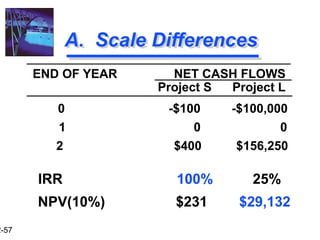2-57
A. Scale Differences
NET CASH FLOWS
Project S Project L
END OF YEAR
0 -$100 -$100,000
1 0 0
2 $400 $156,250
IRR 100% 25%
NPV(10%) $231 $29,132
 