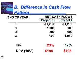 2-58
B. Difference in Cash Flow
Pattern
NET CASH FLOWS
Project D Project I
END OF YEAR
0 -$1,200 -$1,200
1 1,000 100
2 500 600
3 100 1,080
IRR 23% 17%
NPV (10%) $198 $198
 