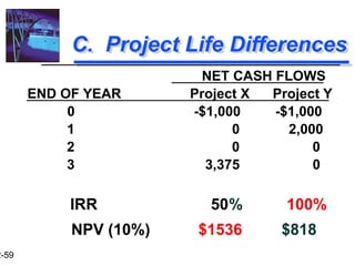 2-59
C. Project Life Differences
NET CASH FLOWS
Project X Project Y
END OF YEAR
0 -$1,000 -$1,000
1 0 2,000
2 0 0
3 3,375 0
IRR 50% 100%
NPV (10%) $1536 $818
 